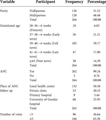 Magnitude and associated factors of adverse perinatal outcomes among women with oligohydramnios at 3rd trimester at University of Gondar comprehensive specialized hospital, North West Ethiopia